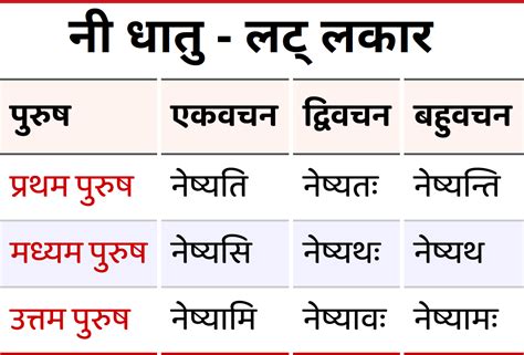 न धत क रप Ni ke Dhatu Roop in Sanskrit all lakar