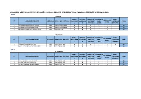 CUADRO DE MÉRITO POR NIVELES SELECCIÓN REGULAR PROCESO DE