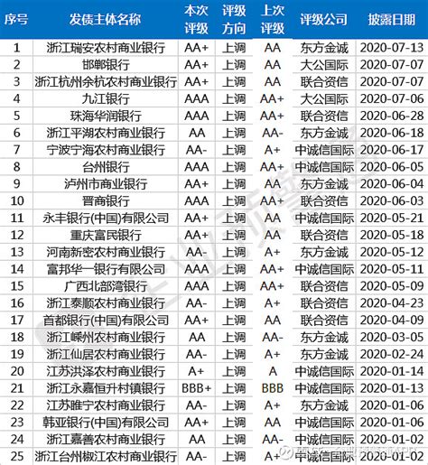 最新！823家商业银行信用评级名单！25家今年已调整 以下数据为截至2020年7月15日商业银行最新信用评级，以最新的信用评级为准，调整前的