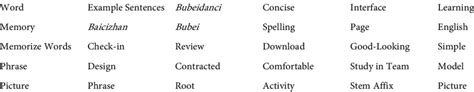 Related words to theme 1. 30 Words that Are Highly Relevant to Theme 1 ...