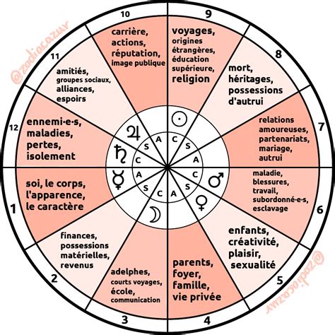 Astro 101 Les Significations Des Maisons Zodiac Azur