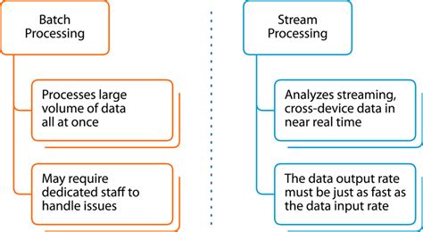 Comparison Between Batchbased And Streambased Data Processing