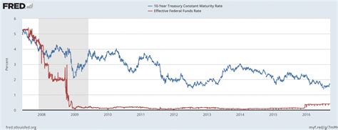 Managing Your Portfolio In A Lower For Longer Interest Rate Environment