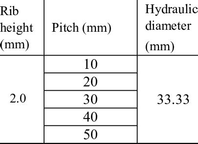 Various turbulator configurations | Download Table