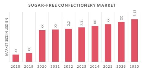 Sugar Free Confectionery Market Research Report Forecast To 2032 Mrfr