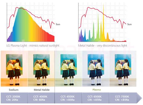 PlasmaBright - Plasma Lighting Systems - Benefits of Full Spectrum Lighting