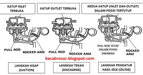 Cara Kerja Pompa Bahan Bakar Mekanik General Tips