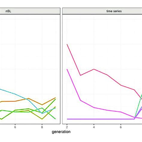 Allele Frequency Trajectory Observed Over The Eight Analyzed