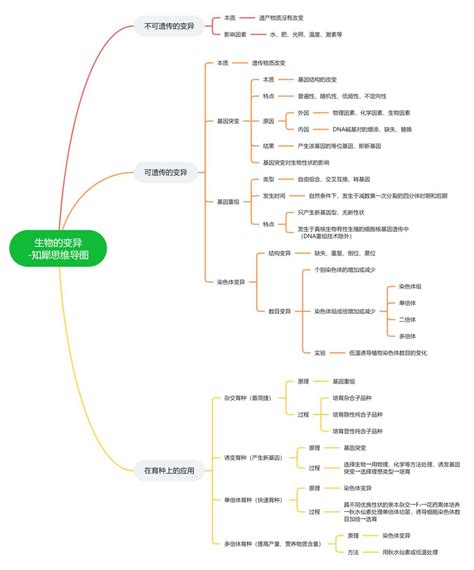 初中生物思维导图合集 37张清晰思维导图免费分享 知乎