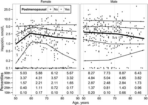 Serum Concentrations Of Hepcidin By Age And Sex Upper Panel Points