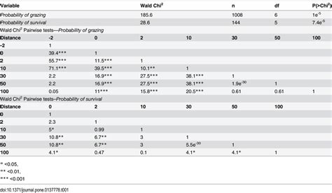 Wald Chi Square Analysis And Wald Chi Square Pairwise Comparisons For