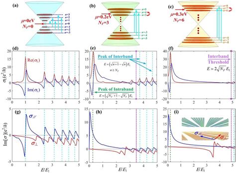 Schematic Of Dirac Cones And Different Lls In A Magnetic Field B T