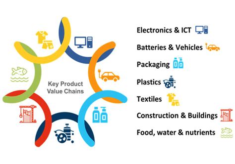 The New European Circular Economy Action Plan Under The European Green Deal Cyprus Circular