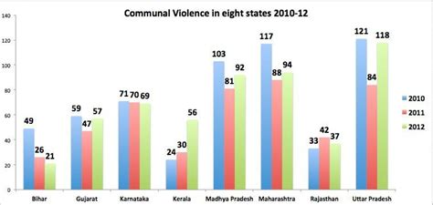 India Recorded Average 56 Communal Violence Incidents Per Month Since 2010