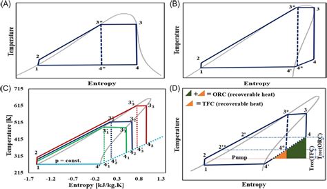 Process Of Basic Subcritical Orc And Tfc On A Schematic Ts Diagram A
