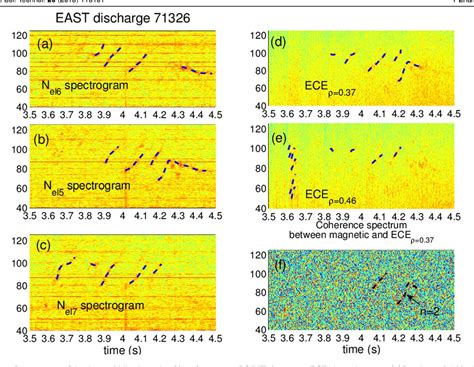 Figure From Experimental Observation Of Reverse Sheared Alfv N