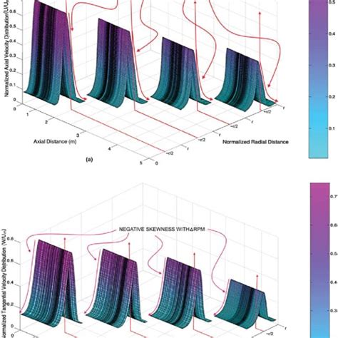 Profiles For The Variations In Boundary Layer Thickness Displacement