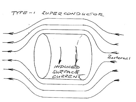 Type I And Type Ii Superconductors Physics For Engineers 2 Books Skedbooks