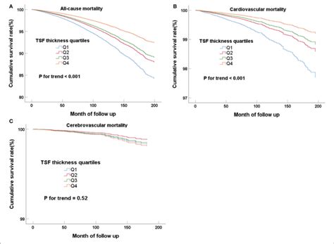 Cox Regression Curves For All Cause A Cardiovascular B And