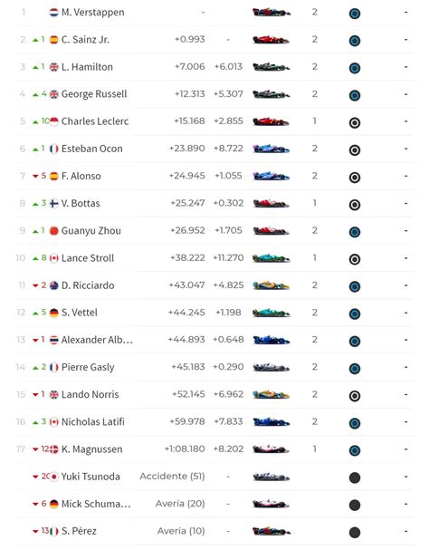 Resultados F1 Clasificación Del Gp De Canadá Y Mundial