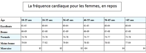 Quel Est Votre Fr Quence Cardiaque En Fonction De Votre Ge