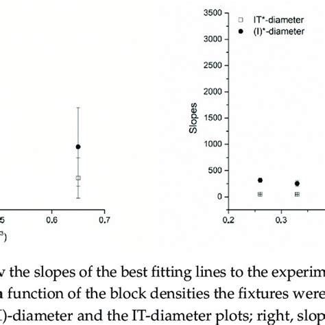 Implant Primary Stability Parameters Corresponding To Each Insertion