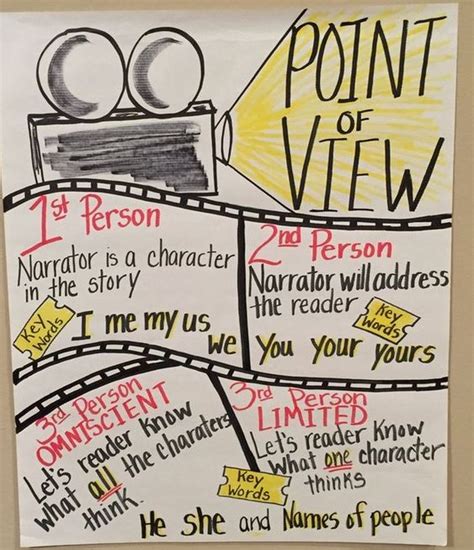 Helpful Anchor Charts For Teaching Point Of View We Are Teachers