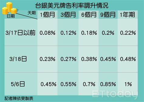 國銀跟進美升息！美元存款牌告利率攀升至1 與台幣相當 Ettoday財經雲 Ettoday新聞雲