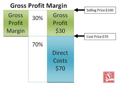 Gross Profit Margin Skillmaker