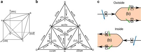 2 A A Thompson Tetrahedron In Standard Fcc Lattice B A Thompson