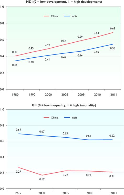 Trends In Human Development Index Hdi And Gender Inequality Index