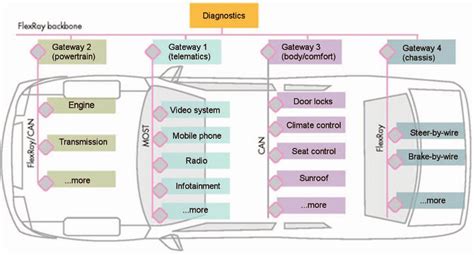 In Vehicle Network Topology 1 Download Scientific Diagram