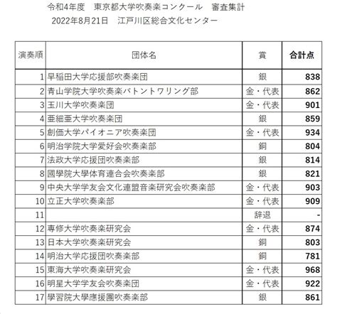 令和4年度 東京都大学吹奏楽コンクール審査結果 東京都大学吹奏楽連盟