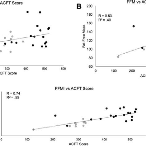 Army Combat Fitness Test Acft Scores Correlated To A Body Mass Download Scientific Diagram