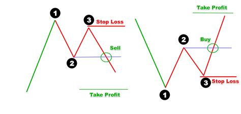 123 Candlestick Pattern Take Profit And Stop Loss Forex Training Group