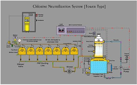 Hydros Chlorination Package