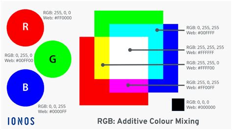 The RGB Color Model - IONOS UK