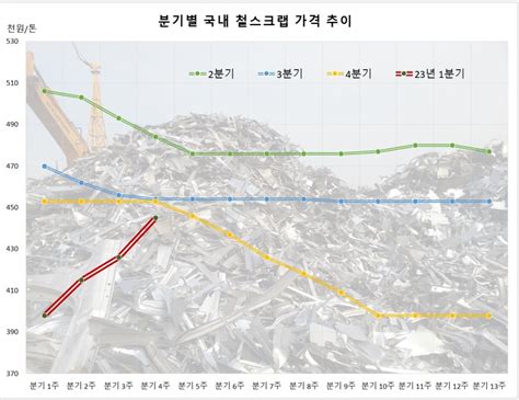 2월 철근 기준價 ‘동결 요건 최종 산출 스틸인스틸in