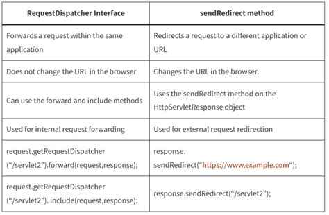 Step Servlet Collaboration And Communication Code Core Java In