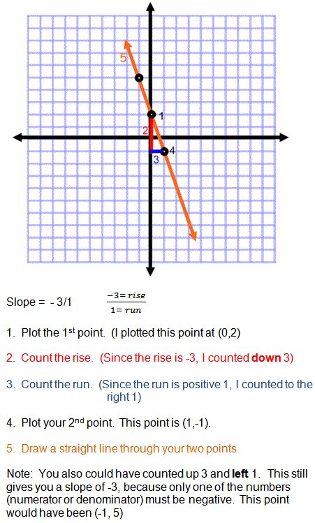 Graphing Slope