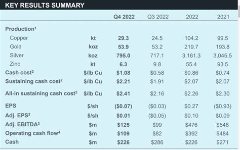 Hudbay Minerals: Looks Like A Tough Year Ahead (NYSE:HBM) | Seeking Alpha