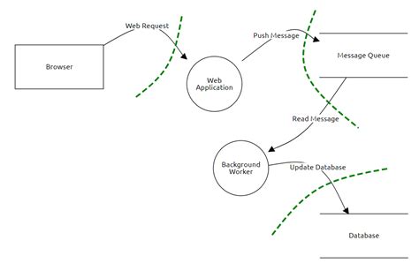 Data Flow Diagram In Threat Modeling Process