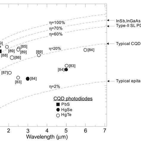 Current Responsivity Versus Wavelength For Different Ir Technologies At