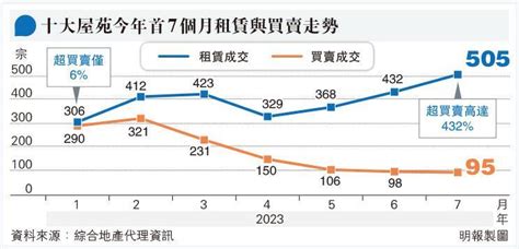 十大屋苑7月505宗租賃超買賣4倍 觀望氣氛籠罩樓市 買賣成交95宗 1017 20230801 即時財經新聞 明報財經網