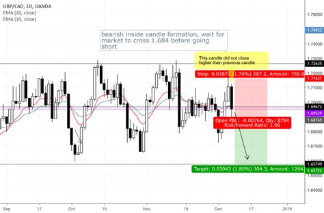 GBP CAD For OANDA GBPCAD By Cryptoqueenb TradingView