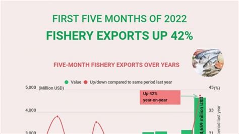 Fishery Exports Up 42 In First Five Months Of 2022