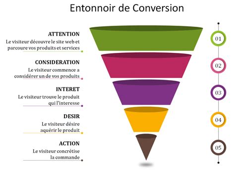 Du sud Allégué exagération méthode de l entonnoir instable Productivité