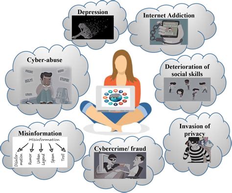 Negative Impact Of Social Media Download Scientific Diagram