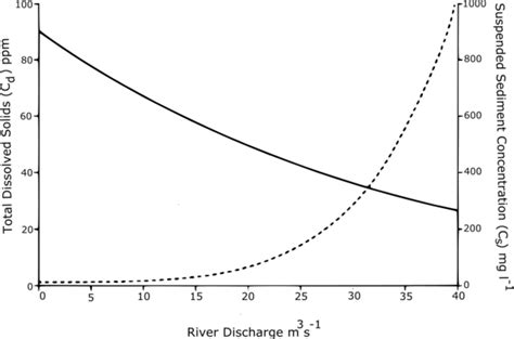 3 Suspended Sediment Dashed Line And Discharge Have A Positive