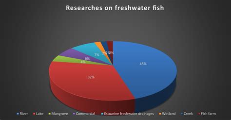 Number of researches on freshwater fish of different habitats | Download Scientific Diagram